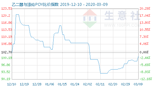 3月9日乙二醇与涤纶POY比价指数图