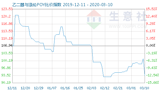 3月10日乙二醇与涤纶POY比价指数图