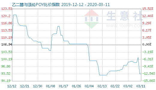 3月11日乙二醇与涤纶POY比价指数图