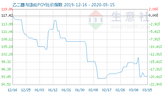 3月15日乙二醇与涤纶POY比价指数图