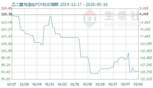 3月16日乙二醇与涤纶POY比价指数图