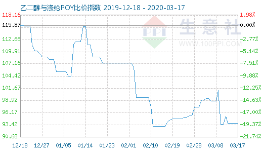 3月17日乙二醇与涤纶POY比价指数图