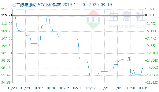 3月19日乙二醇与涤纶POY比价指数图