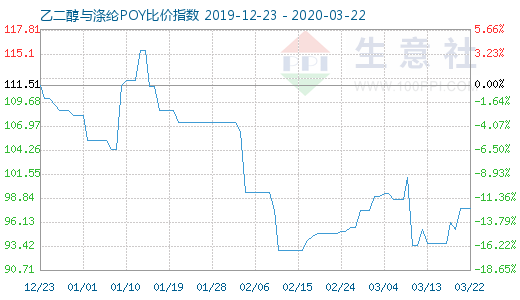 3月22日乙二醇与涤纶POY比价指数图