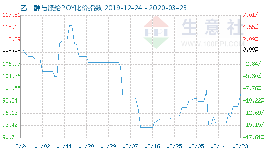 3月23日乙二醇与涤纶POY比价指数图