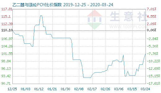 3月24日乙二醇与涤纶POY比价指数图