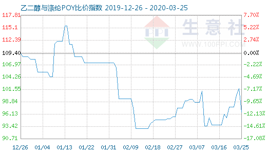 3月25日乙二醇与涤纶POY比价指数图