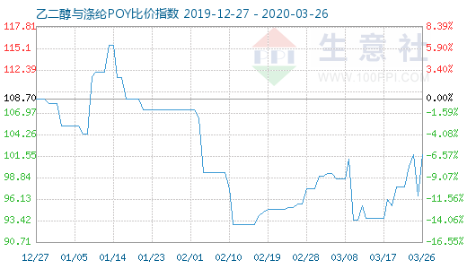 3月26日乙二醇与涤纶POY比价指数图