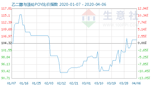 4月6日乙二醇与涤纶POY比价指数图