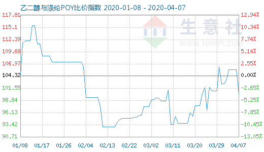 4月7日乙二醇与涤纶POY比价指数图