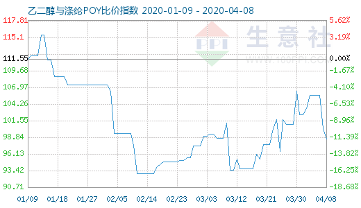 4月8日乙二醇与涤纶POY比价指数图