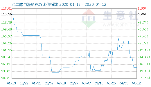 4月12日乙二醇与涤纶POY比价指数图