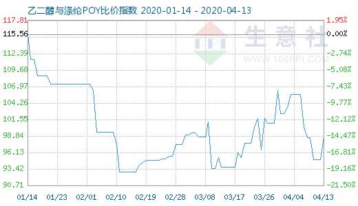 4月13日乙二醇与涤纶POY比价指数图