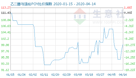 4月14日乙二醇与涤纶POY比价指数图