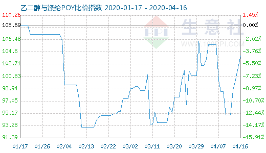 4月16日乙二醇与涤纶POY比价指数图