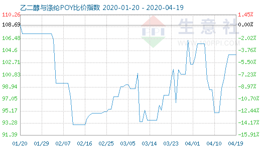 4月19日乙二醇与涤纶POY比价指数图