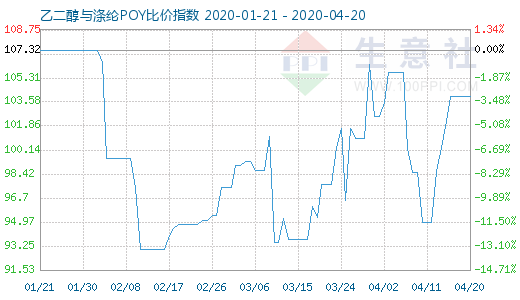 4月20日乙二醇与涤纶POY比价指数图