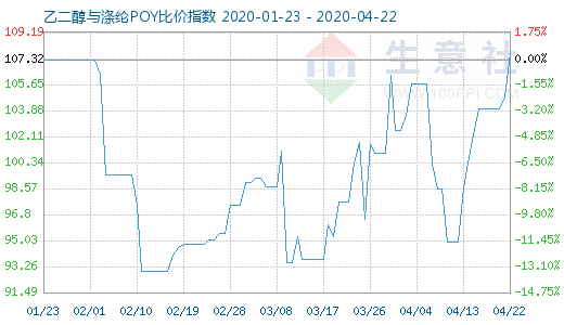 4月22日乙二醇与涤纶POY比价指数图