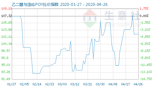 4月26日乙二醇与涤纶POY比价指数图