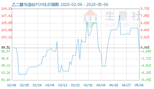 5月6日乙二醇与涤纶POY比价指数图