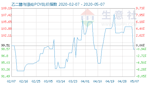 5月7日乙二醇与涤纶POY比价指数图