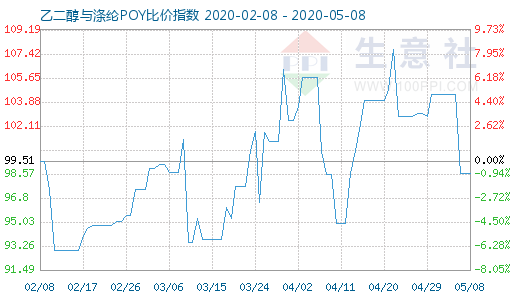 5月8日乙二醇与涤纶POY比价指数图