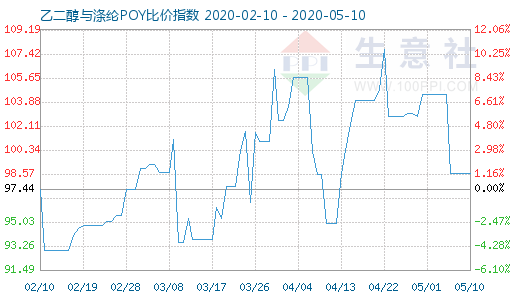 5月10日乙二醇与涤纶POY比价指数图