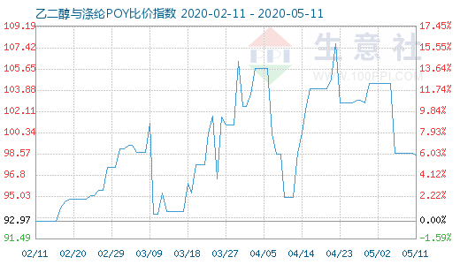 5月11日乙二醇与涤纶POY比价指数图