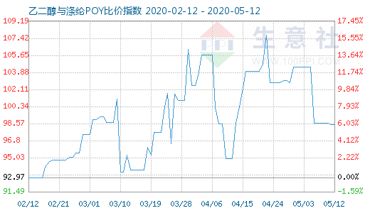 5月12日乙二醇与涤纶POY比价指数图