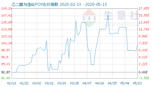 5月13日乙二醇与涤纶POY比价指数图