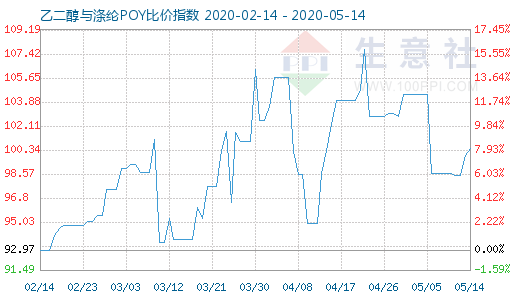 5月14日乙二醇与涤纶POY比价指数图