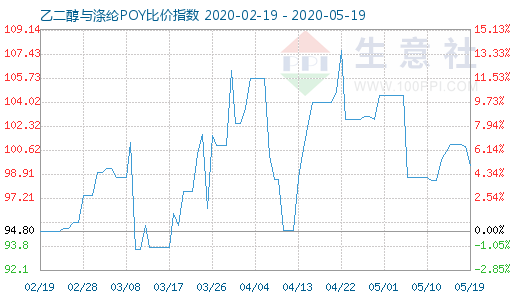 5月19日乙二醇与涤纶POY比价指数图