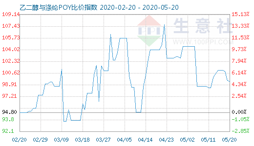 5月20日乙二醇与涤纶POY比价指数图