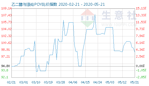 5月21日乙二醇与涤纶POY比价指数图