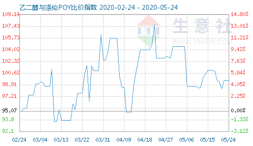 5月24日乙二醇与涤纶POY比价指数图