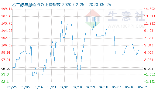 5月25日乙二醇与涤纶POY比价指数图