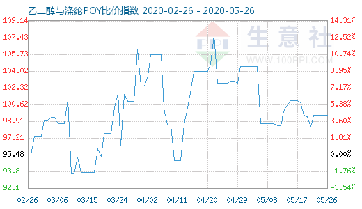 5月26日乙二醇与涤纶POY比价指数图