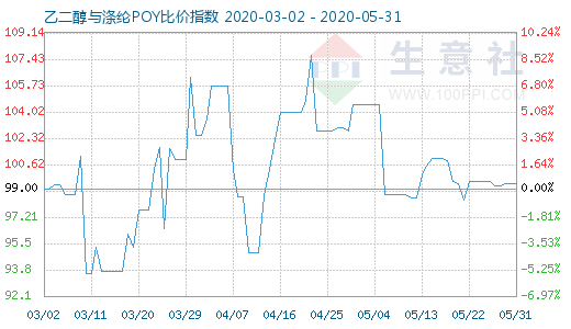 5月31日乙二醇与涤纶POY比价指数图