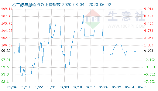 6月2日乙二醇与涤纶POY比价指数图