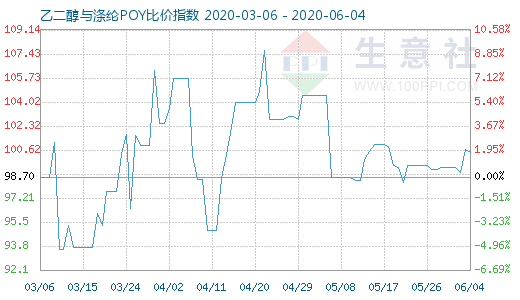 6月4日乙二醇与涤纶POY比价指数图