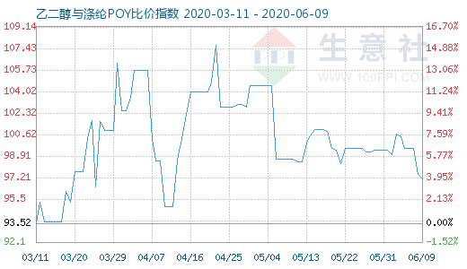 6月9日乙二醇与涤纶POY比价指数图