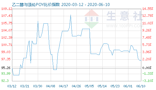 6月10日乙二醇与涤纶POY比价指数图