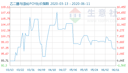 6月11日乙二醇与涤纶POY比价指数图