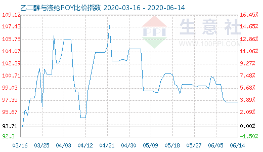 6月14日乙二醇与涤纶POY比价指数图