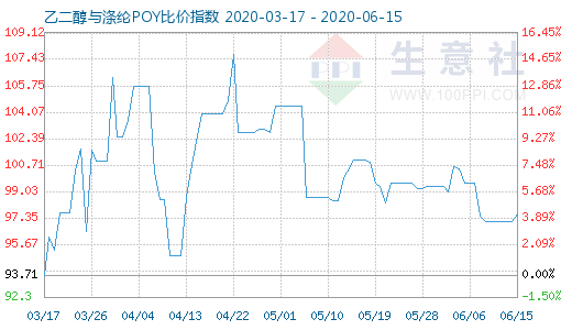 6月15日乙二醇与涤纶POY比价指数图