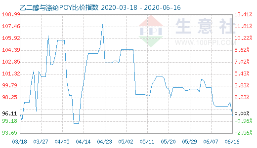 6月16日乙二醇与涤纶POY比价指数图