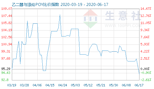 6月17日乙二醇与涤纶POY比价指数图