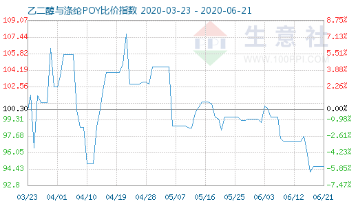 6月21日乙二醇与涤纶POY比价指数图