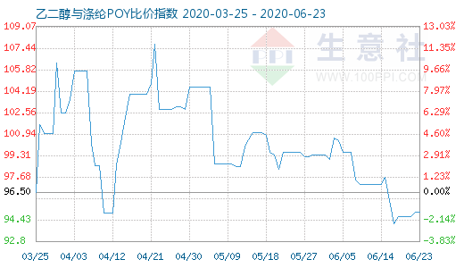 6月23日乙二醇与涤纶POY比价指数图