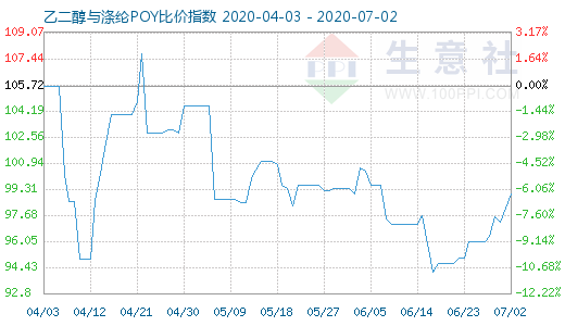 7月2日乙二醇与涤纶POY比价指数图